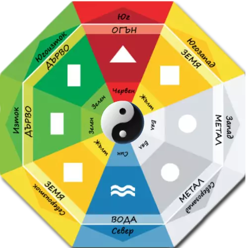 Елементи Ба-Гуа
