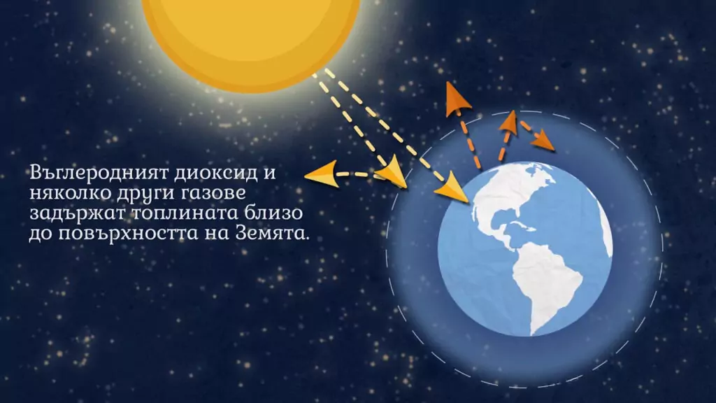 въглероден диоксид въглероден диоксид