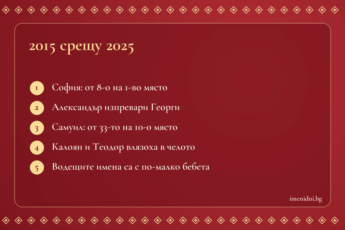 Карта с основните промени в имената на бебета между 2015 и 2025 година